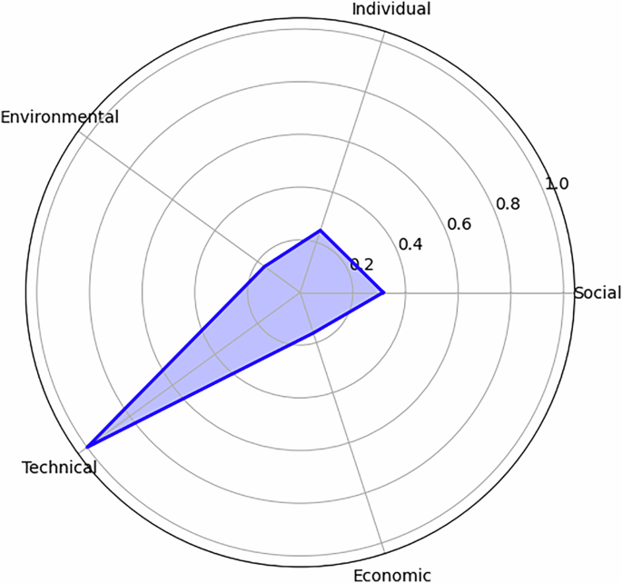 Fig. 5: Sustainability Awareness Diagram (SusAD).