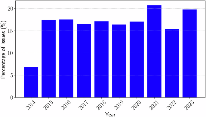 Fig. 6: Percentage of Sustainable Issues per Year.