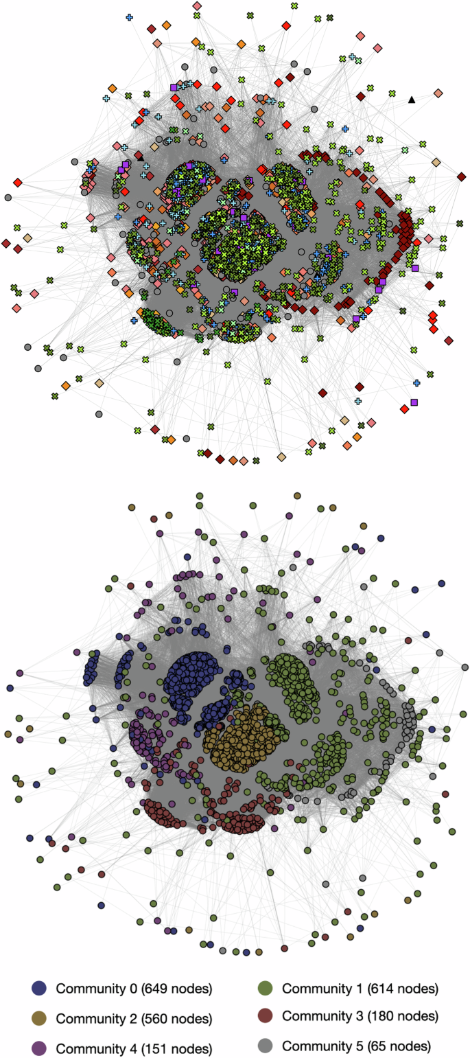 Fig. 7: Network of commented sustainable issues.