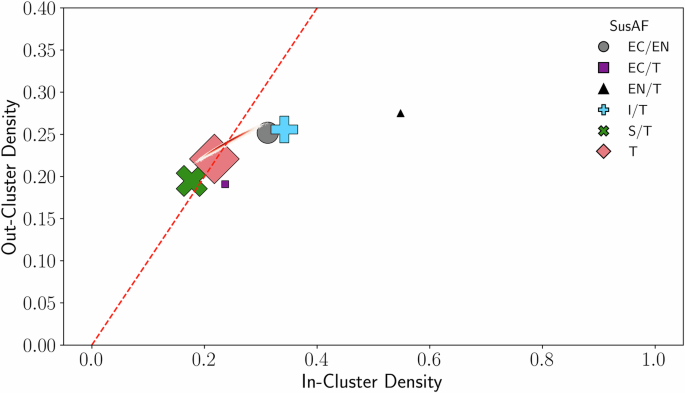Fig. 9: Supervised cluster analysis.