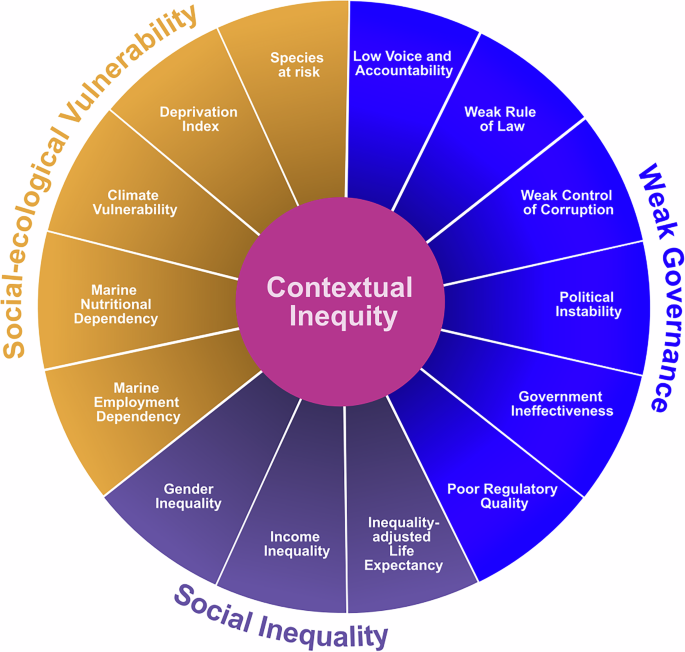 Fig. 1: Contextual inequity composite index.