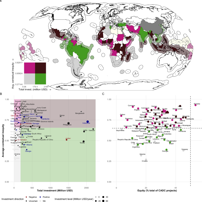 Fig. 3: Global distribution of external investment and contextual inequity.
