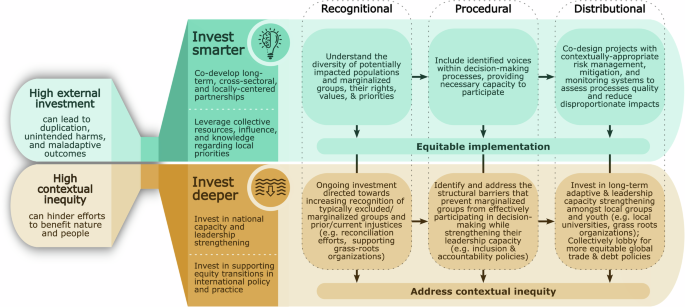 Fig. 4: Potential approaches to invest smarter and deeper in high-stakes locations.