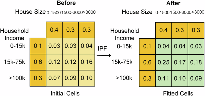 Fig. 10: llustration of iterative proportional fitting.