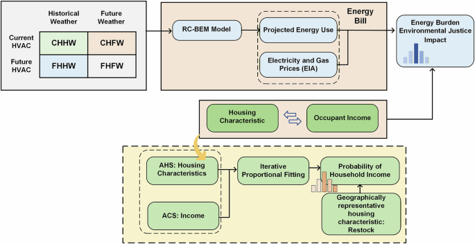 Fig. 1: A flowchart of the method to evaluate energy burden and environmental justice impacts.