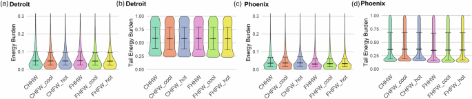 Fig. 2: Comparison of annual energy burdens in Detroit and Phoenix.