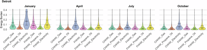 Fig. 3: Comparison of monthly energy burdens for Detroit with electricity, propane, oil, and gas.
