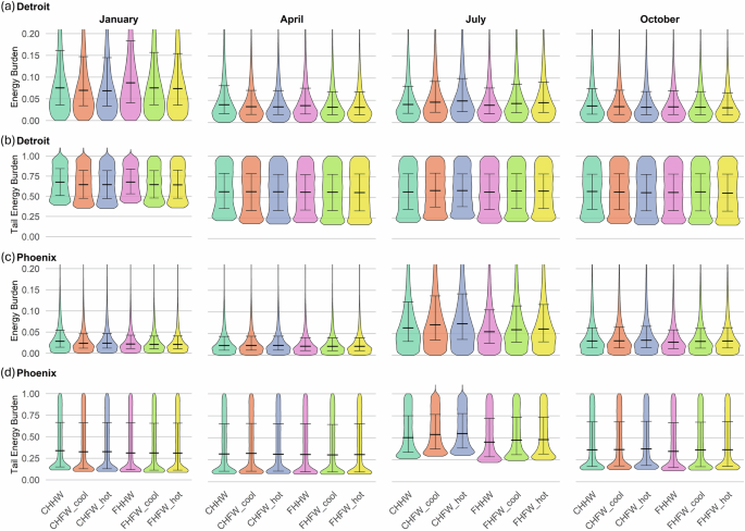 Fig. 4: Distributions of monthly energy burdens in Detroit and Phoenix.