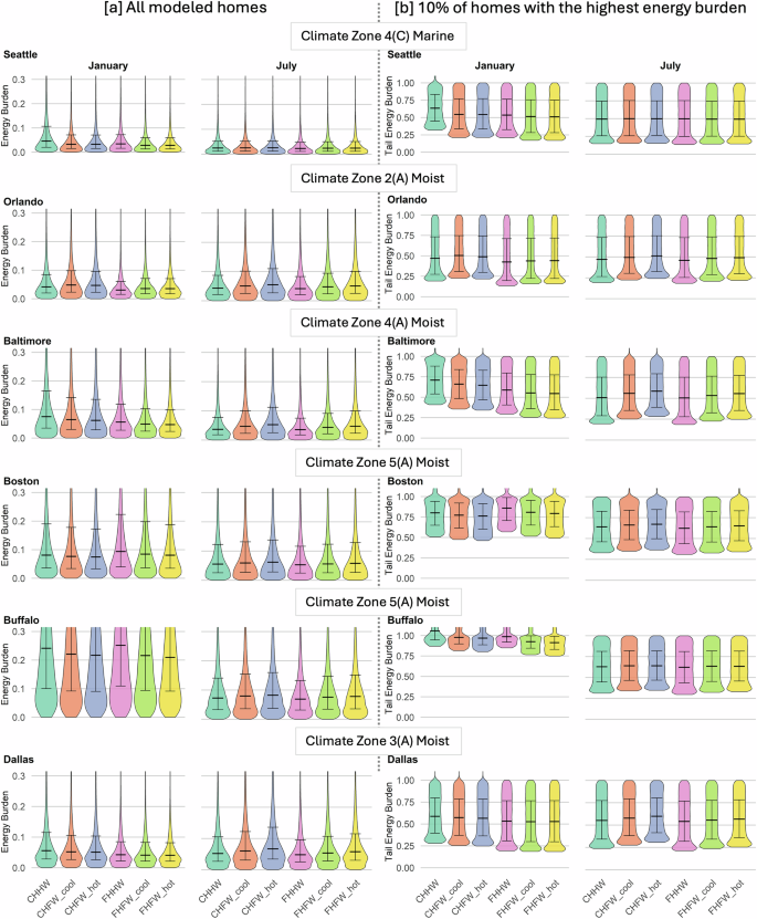 Fig. 5: Distribution of monthly energy burdens across climate zones.