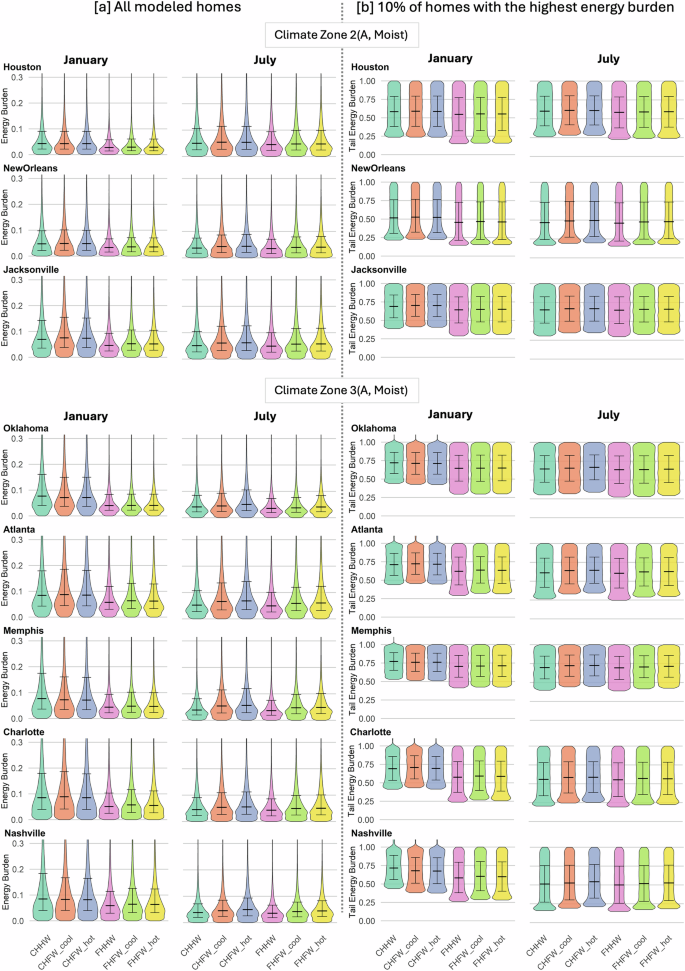 Fig. 8: Distribution of monthly energy burdens in cities within IECC climate zones 2A and 3A.