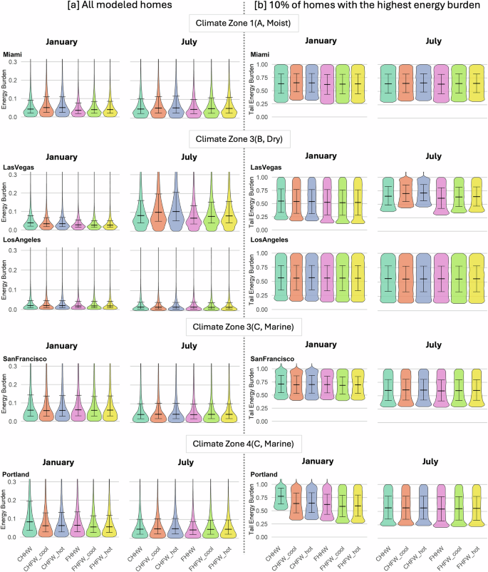 Fig. 9: Distribution of monthly energy burdens in cities within IECC climate zones 1A, 3B, 3C, and 4C.