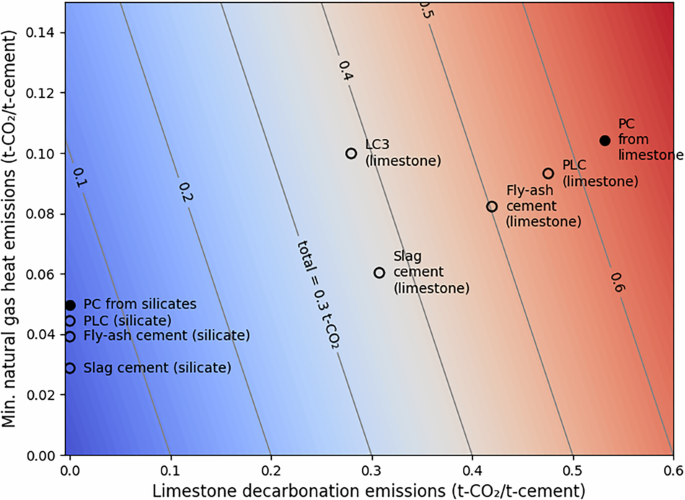 Fig. 2: Emissions for thermodynamically optimized cement production from limestone and silicate rocks.
