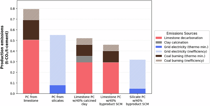 Fig. 3: Practical emissions for producing cement from plagioclase and limestone using dirty energy.