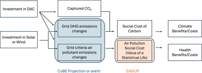 Fig. 3: Overview of modeling framework.