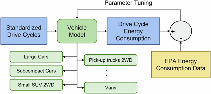 Fig. 6: Framework for calibrating vehicle models.