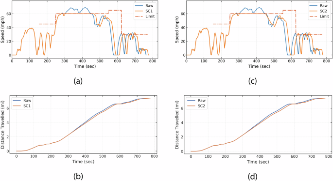 Fig. 7: Comparison of vehicle speed and distance across Scenario 1 and Scenario 2.