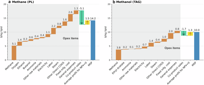 Fig. 3: Cost and minimum selling price (MSP) breakdown comparison for lipid production via two biorefinery routes.