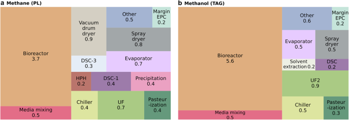 Fig. 4: Equipment purchase cost (EPC) breakdown for the methane and methanol production routes.
