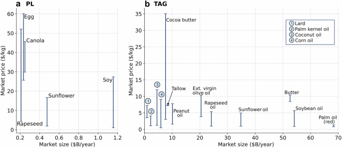 Fig. 5: Market comparison of value and size of phospholipids (PL) and triacylglycerols (TAG).