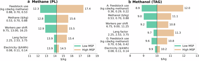 Fig. 6: Sensitivity analysis tornado plot of key parameters for the methane route and methanol route.