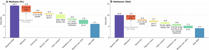 Fig. 7: Scenarios for cost improvements in waste-to-lipids below conventional product prices.