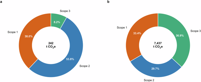 Fig. 1: GHG protocol scope composition of annual facility emissions.