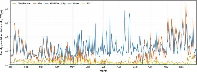 Fig. 2: Hourly per-visit metered emissions at the Large Wellness Facility across 2024.