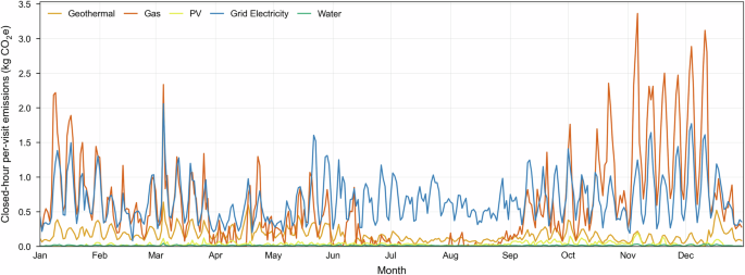 Fig. 3: Closed-hour overhead emissions allocated per visit at the Large Wellness Facility across 2024.