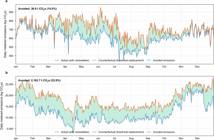 Fig. 4: Avoided metered emissions from on-site renewable supply, observed versus counterfactual.