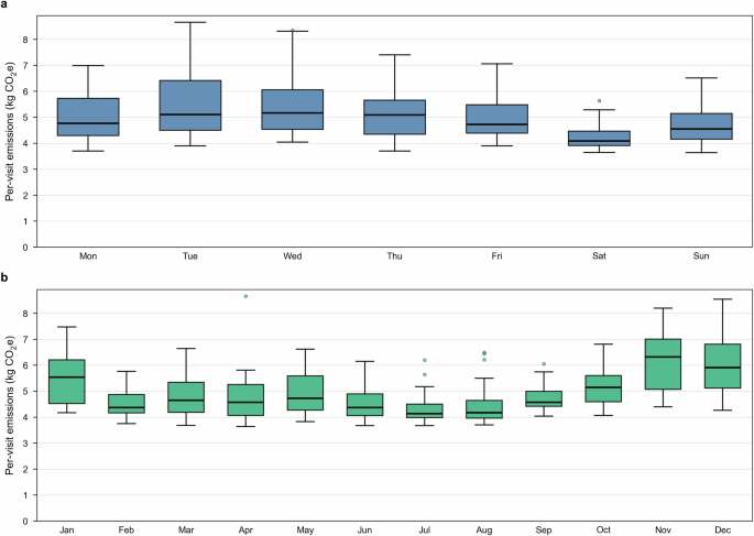 Fig. 6: Distribution of per-visit emissions by day of week and by month at the Large Wellness Facility.