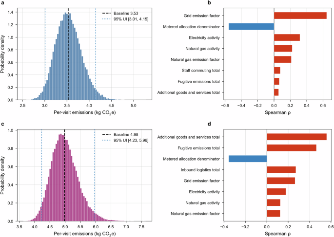 Fig. 7: Monte Carlo uncertainty and global sensitivity of per-visit emissions.