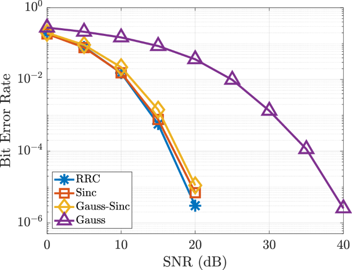 Fig. 10: Impact of pulse shaping filter choice on BER of FD equalization (FDE) of Zak-OTFS with perfect channel knowledge.