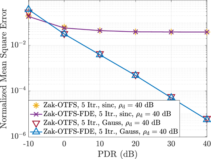 Fig. 11: NMSE performance with estimated channel.
