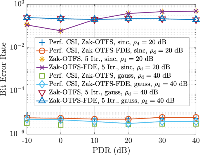 Fig. 12: BER performance with estimated channel.