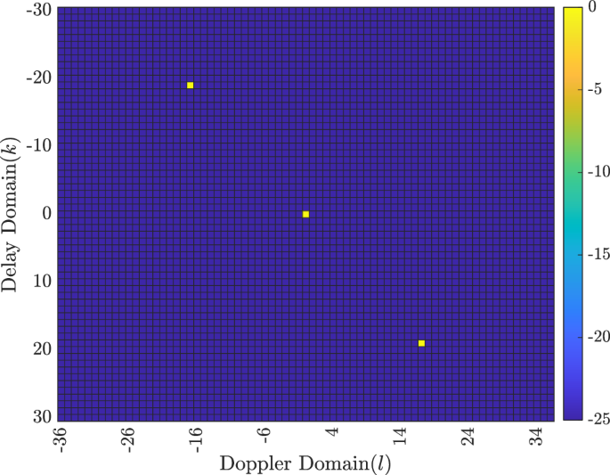 Fig. 14: Heatmap of self-ambiguity of basis function of AFDM in dB scale.