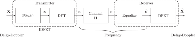 Fig. 16: Block diagram of FD input-output relation of Zak-OTFS.
