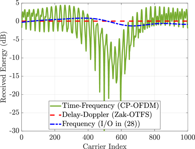 Fig. 17: Plot showing recieved energy per carrier as a function of carrier index.