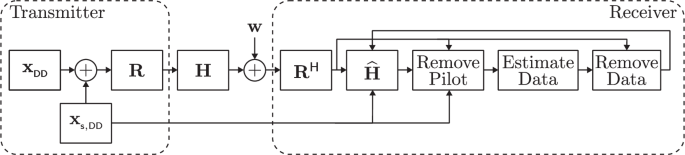 Fig. 19: Block diagram representing the flow of the channel estimation algorithm.