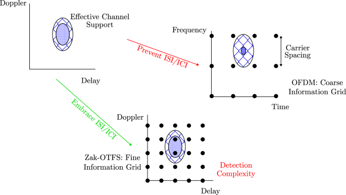 Fig. 1: A pictorial representation of the difference between OFDM and Zak-OTFS.