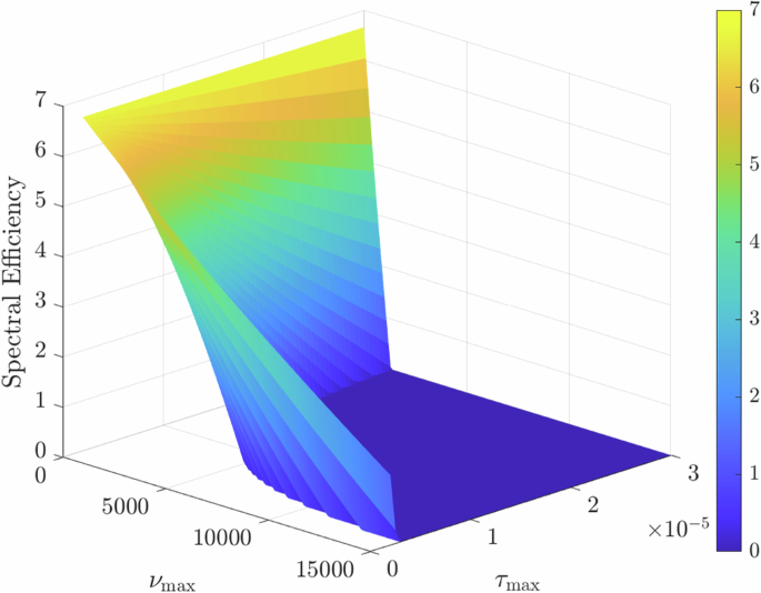 Fig. 2: Spectral efficiency as a function of maximum delay and Doppler spread.