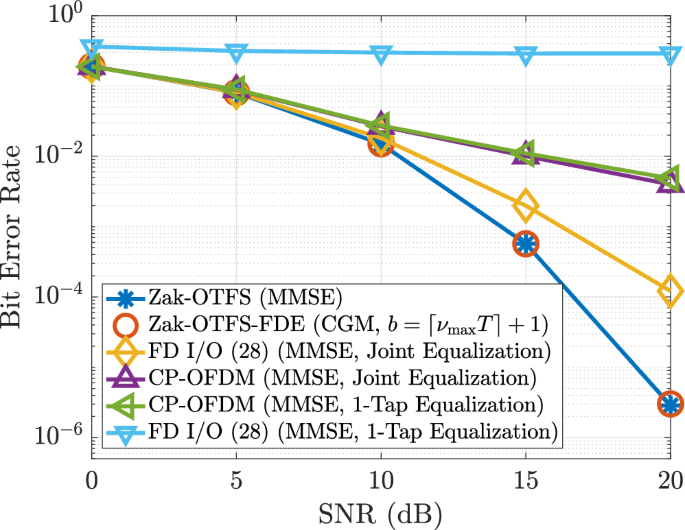 Fig. 4: Comparison of BER of different modulation schemes with perfect channel knowledge at high Doppler values.