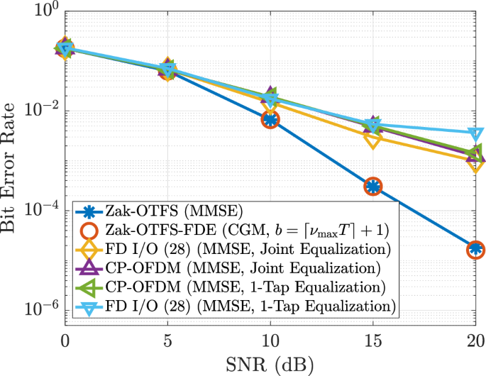 Fig. 5: Comparison of BER of different modulation schemes with perfect channel knowledge at low Doppler values.