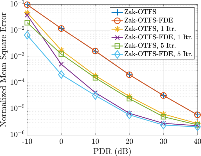 Fig. 6: NMSE performance with estimated channel.
