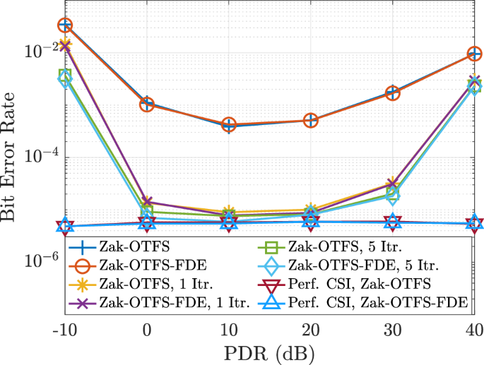 Fig. 7: BER performance with estimated channel.