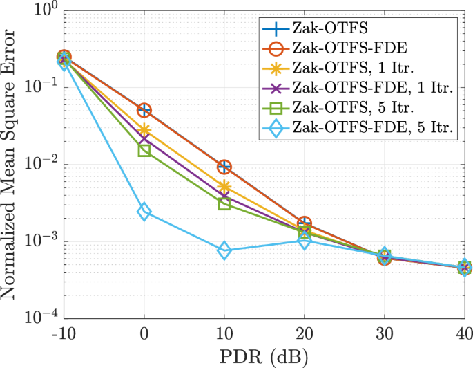 Fig. 8: NMSE performance with estimated channel.