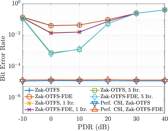 Fig. 9: BER performance with estimated channel.