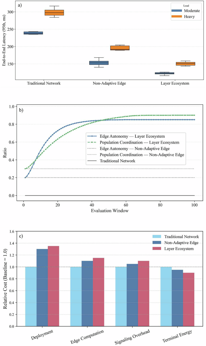 Fig. 4: The comparative performance of the three architectures is illustrated in this figure across latency, autonomy–coordination evolution, and cost.