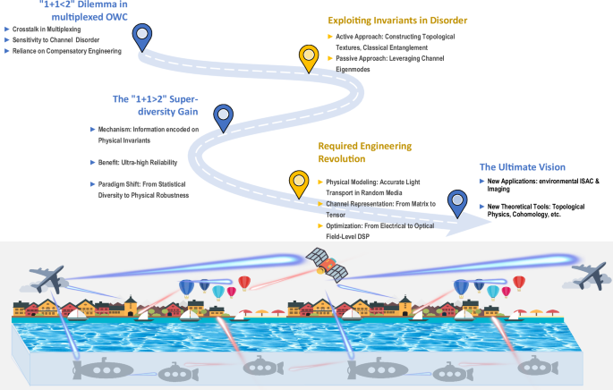Fig. 1: The evolutionary framework from conventional OWC to VOWC.
