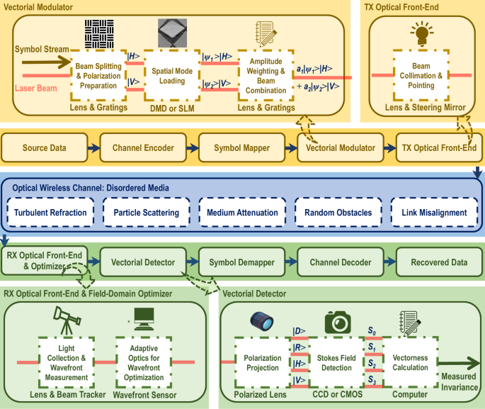 Fig. 4: Schematic of a potential VOWC system architecture.