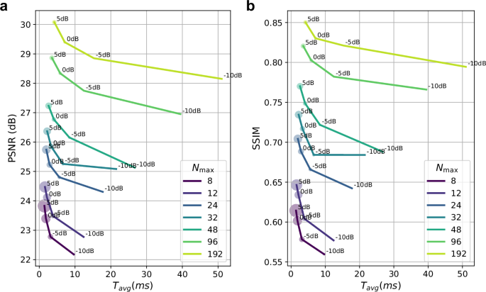 Fig. 2: Visualization of Tavg (ms) and performance metrics for the hyperprior model.